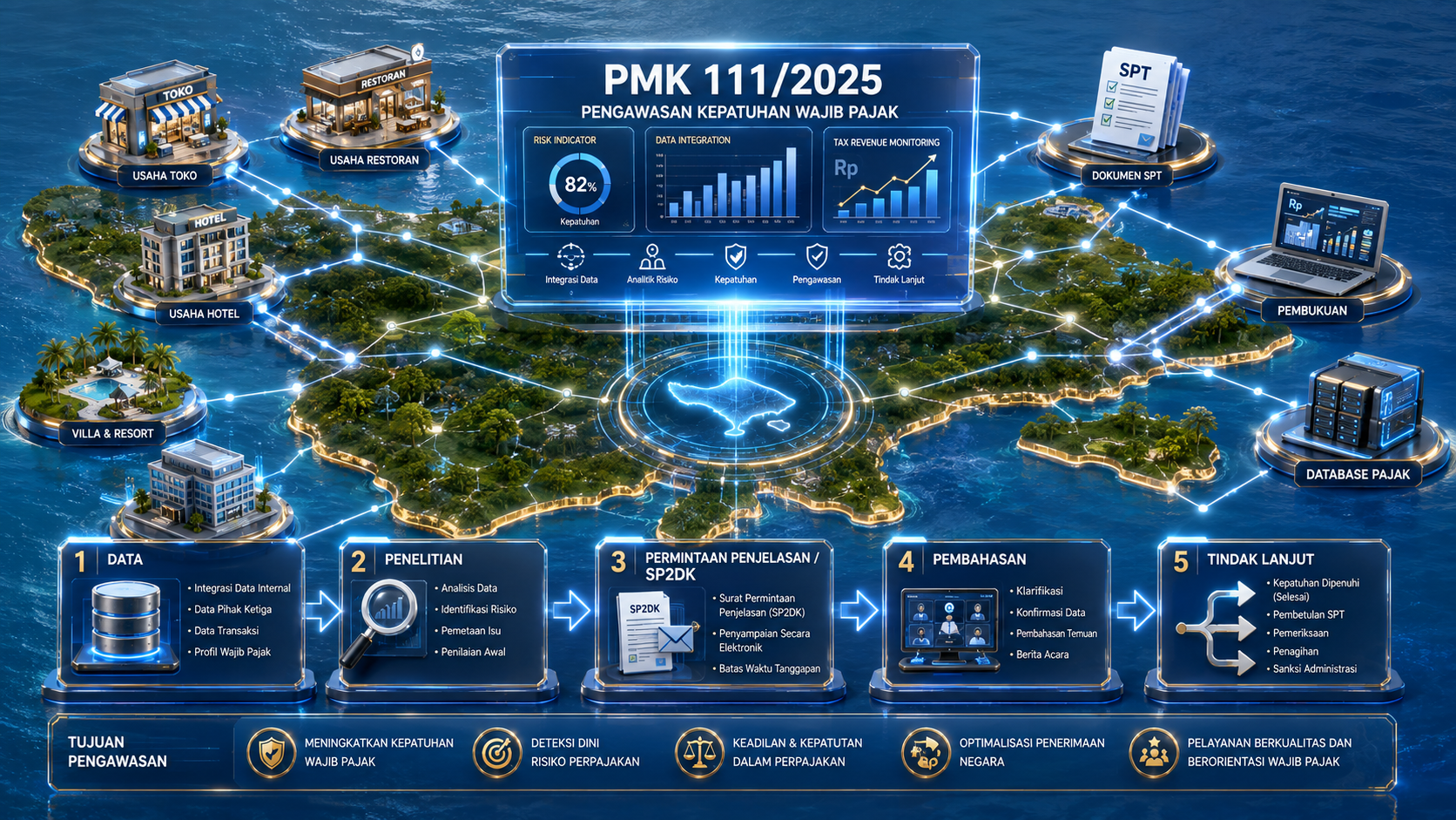 PMK 111 Tahun 2025 tentang pengawasan kepatuhan pajak usaha di Bali